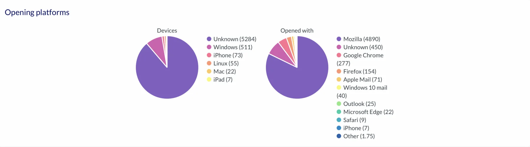 Device and platform opening reporting context