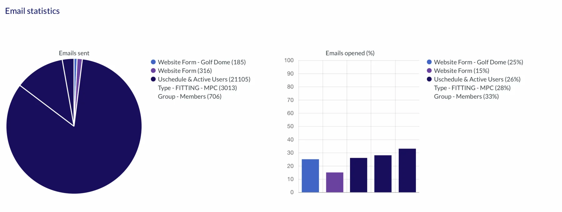 Segment performance reporting