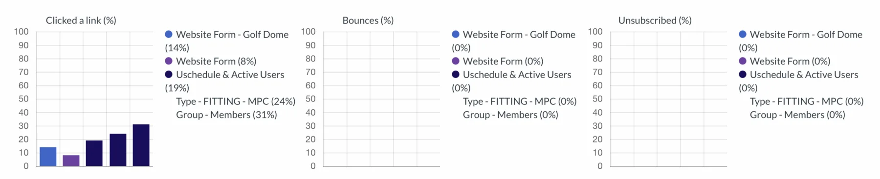 Open rate by device