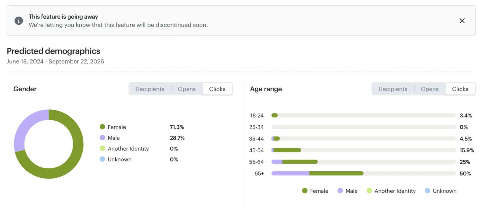 Predicted Click Demographics