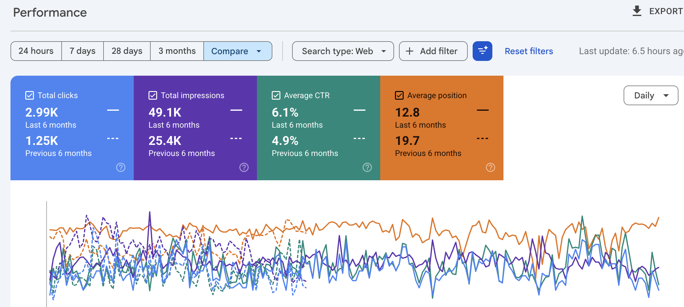 Google Search Console comparison showing organic search growth for Joliet Union Station