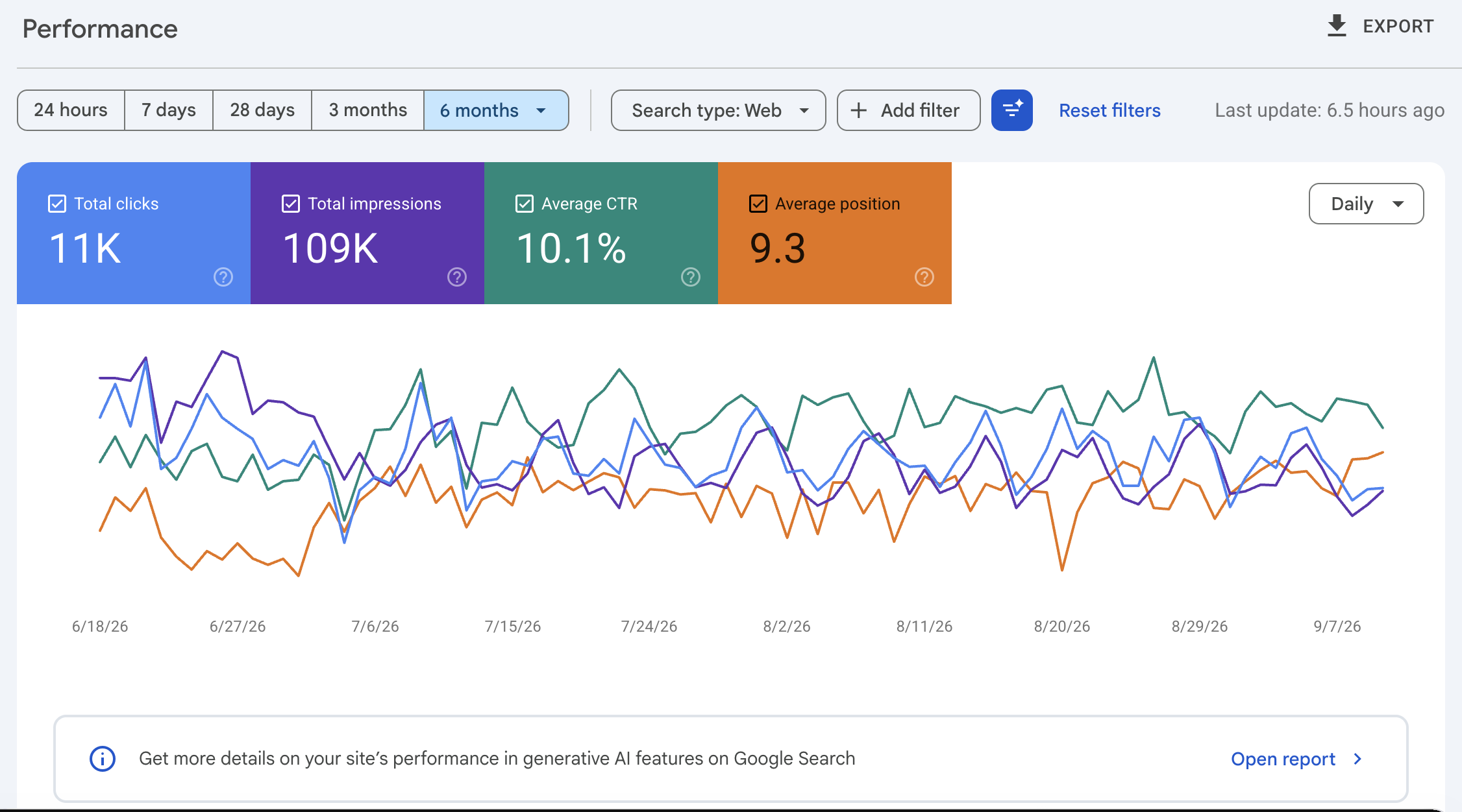Google Search Console performance showing 11K clicks and 109K impressions for McWethy’s Tavern