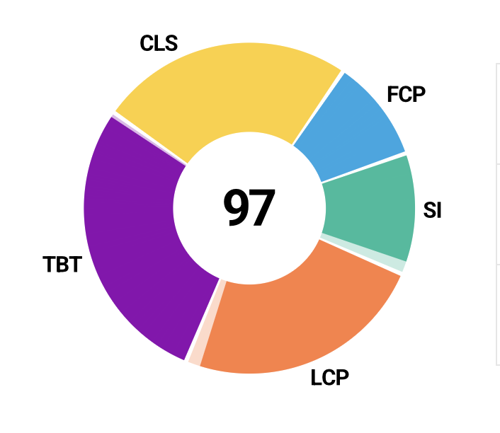 McWethy’s Sports Bar technical performance screenshot showing a 97 performance score