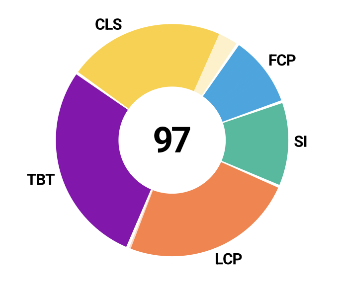 Mistwood Golf Dome performance report showing a 97 performance score