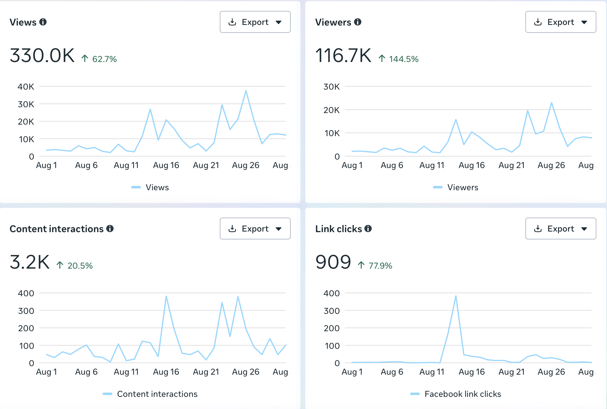 Meta Business Suite Facebook analytics showing views, viewers, content interactions, and link clicks for Mistwood Golf Club