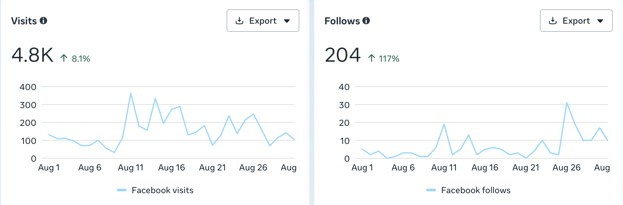 Meta Business Suite Facebook analytics showing visits and follows for Mistwood Golf Club