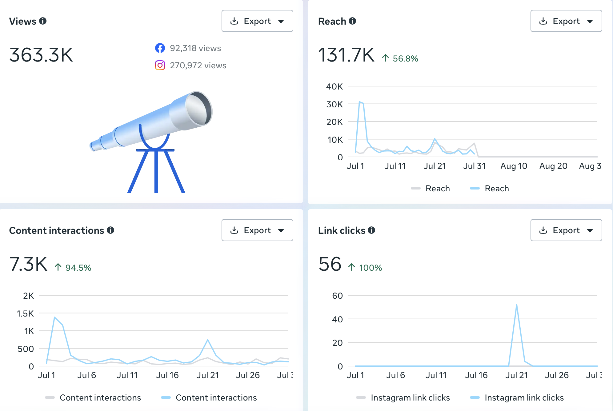 Meta Business Suite cross-platform and Instagram analytics showing views, reach, content interactions, and link clicks