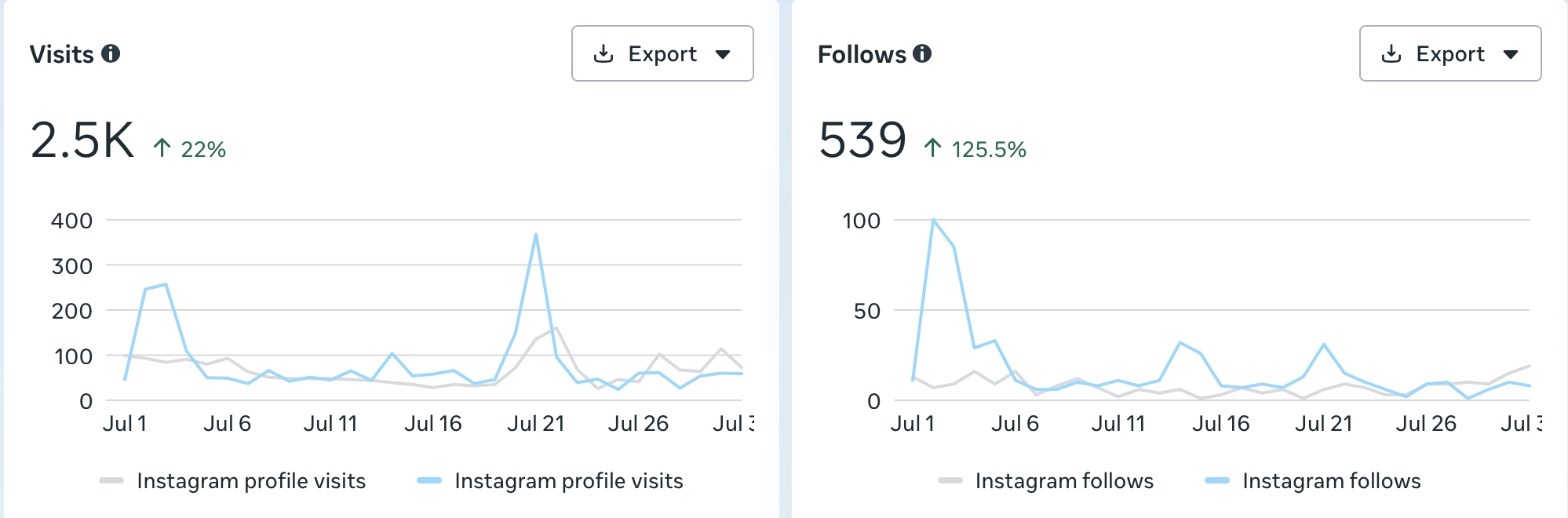 Meta Business Suite Instagram analytics showing profile visits and follows
